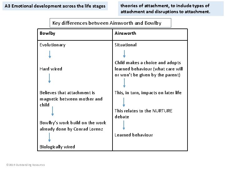 A 3 Emotional development across the life stages theories of attachment, to include types