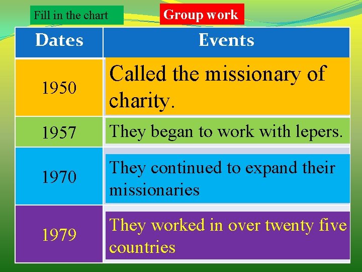 Fill in the chart Dates Group work Events 1950 Called the missionary of charity.