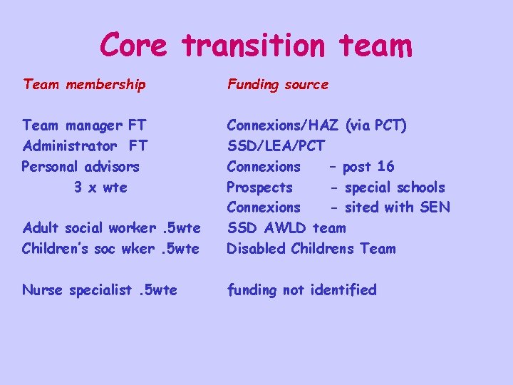 Core transition team Team membership Funding source Team manager FT Administrator FT Personal advisors