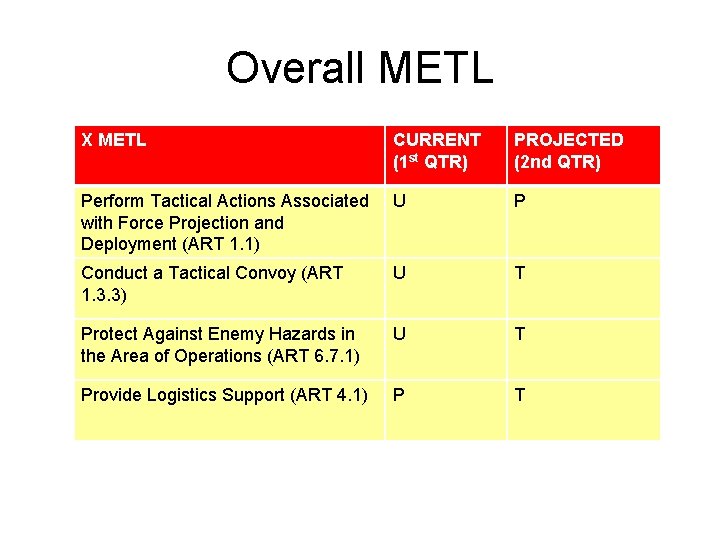 Overall METL X METL CURRENT (1 st QTR) PROJECTED (2 nd QTR) Perform Tactical