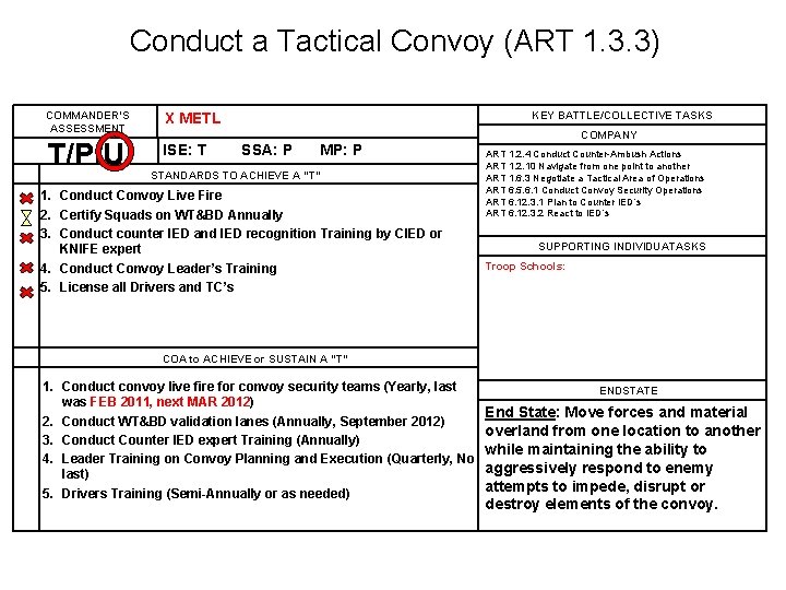 Conduct a Tactical Convoy (ART 1. 3. 3) COMMANDER’S ASSESSMENT X METL T/P/U ISE: