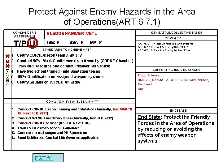 Protect Against Enemy Hazards in the Area of Operations(ART 6. 7. 1) COMMANDER’S ASSESSMENT