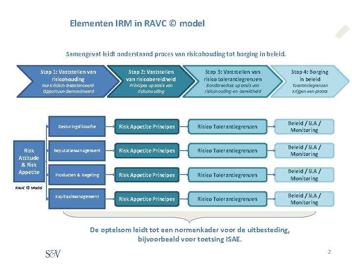 Elementen IRM in RAVC © model Samengevat leidt onderstaand proces van risicohouding tot borging Elementen IRM in RAVC © model Samengevat leidt onderstaand proces van risicohouding tot borging