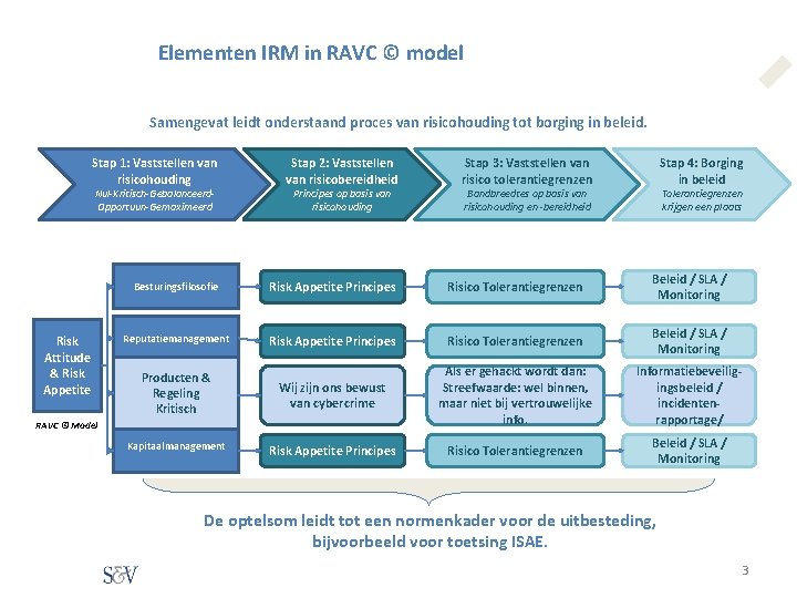 Elementen IRM in RAVC © model Samengevat leidt onderstaand proces van risicohouding tot borging