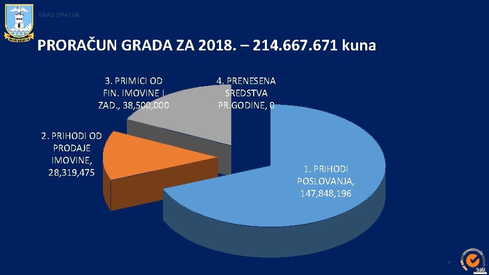 GRAD OPATIJA PRORAČUN GRADA ZA 2018. – 214. 667. 671 kuna 3. PRIMICI OD