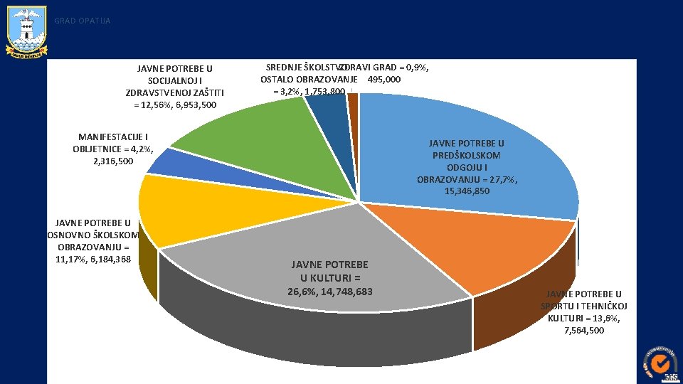 GRAD OPATIJA JAVNE POTREBE U SOCIJALNOJ I ZDRAVSTVENOJ ZAŠTITI = 12, 56%, 6, 953,