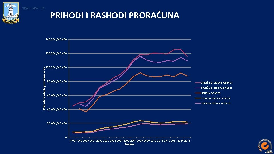 GRAD OPATIJA PRIHODI I RASHODI PRORAČUNA 140, 000, 000 Prihodi i rashodi proračuna u