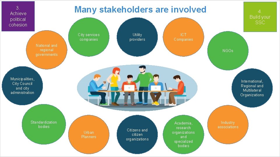 Many stakeholders are involved 3. Achieve political cohesion City services companies Utility providers 4.