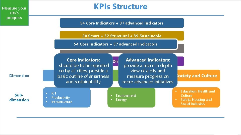 KPIs Structure Measure your city’s progress 54 Core Indicators + 37 advanced Indicators 20
