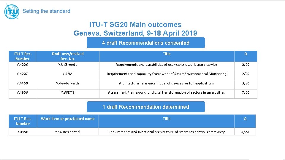 ITU-T SG 20 Main outcomes Geneva, Switzerland, 9 -18 April 2019 4 draft Recommendations