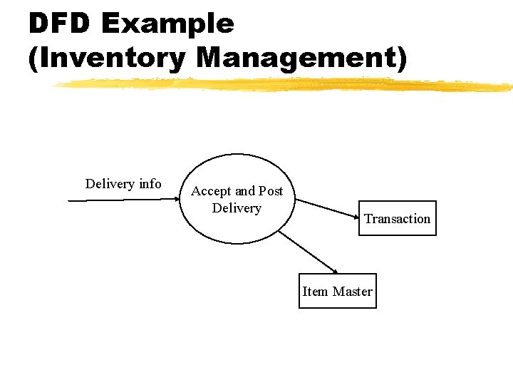 DFD Example (Inventory Management) Delivery info Accept and Post Delivery Transaction Item Master 