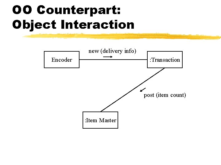 OO Counterpart: Object Interaction new (delivery info) Encoder : Transaction post (item count) :