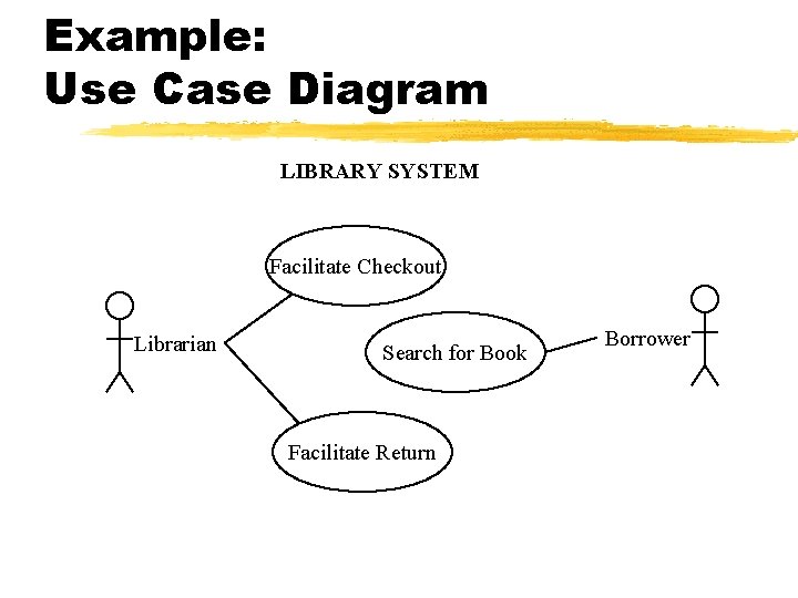 Example: Use Case Diagram LIBRARY SYSTEM Facilitate Checkout Librarian Search for Book Facilitate Return