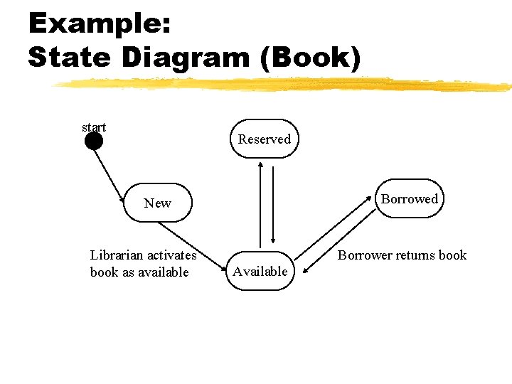 Example: State Diagram (Book) start Reserved Borrowed New Librarian activates book as available Borrower