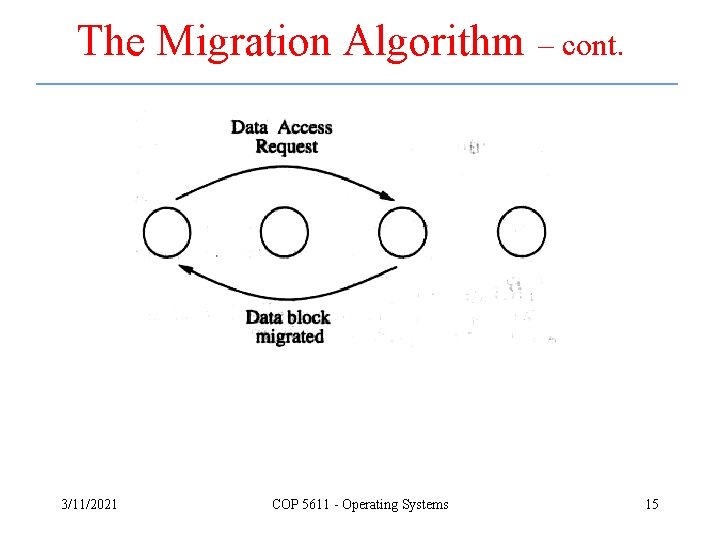 The Migration Algorithm – cont. 3/11/2021 COP 5611 - Operating Systems 15 