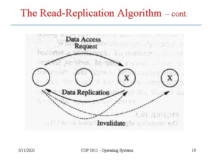 The Read-Replication Algorithm 3/11/2021 COP 5611 - Operating Systems – cont. 19 