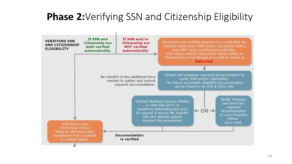 Phase 2: Verifying SSN and Citizenship Eligibility 14 