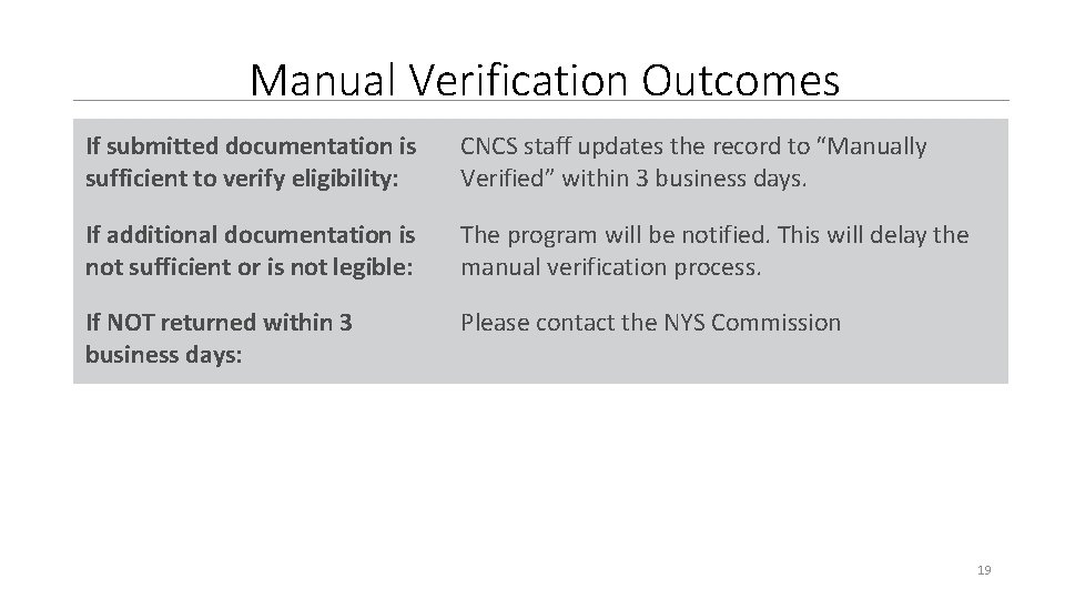 Manual Verification Outcomes If submitted documentation is sufficient to verify eligibility: CNCS staff updates