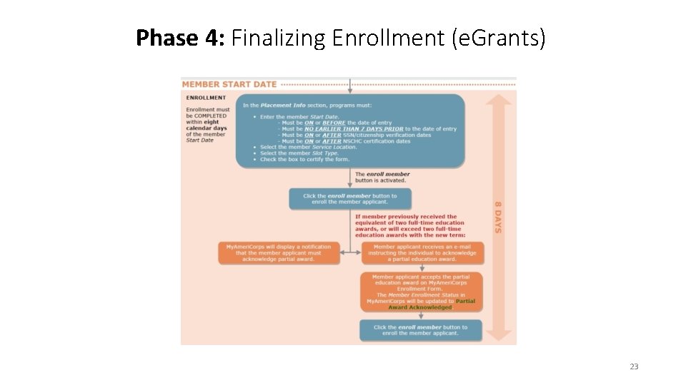 Phase 4: Finalizing Enrollment (e. Grants) 23 