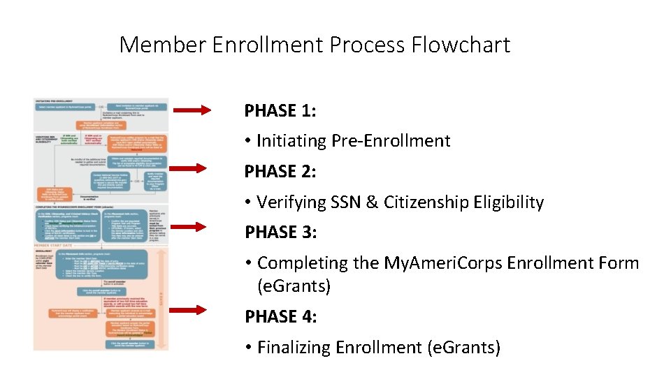 Member Enrollment Process Flowchart PHASE 1: • Initiating Pre-Enrollment PHASE 2: • Verifying SSN