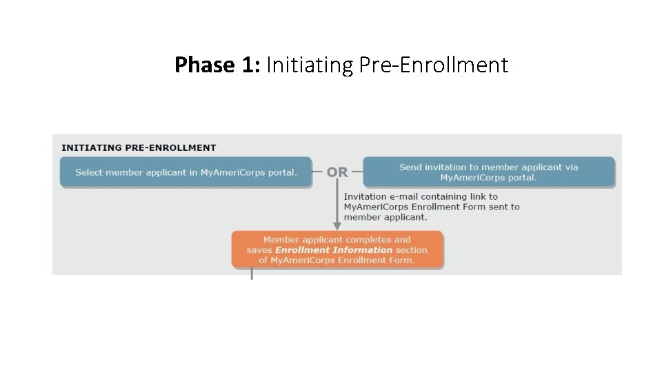 Phase 1: Initiating Pre-Enrollment 7 