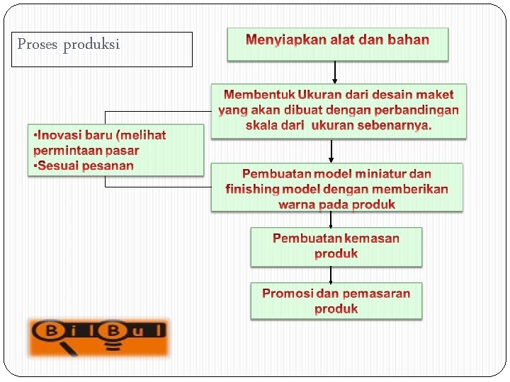 Proses produksi 