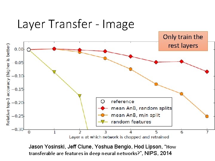 Layer Transfer - Image Only train the rest layers Jason Yosinski, Jeff Clune, Yoshua