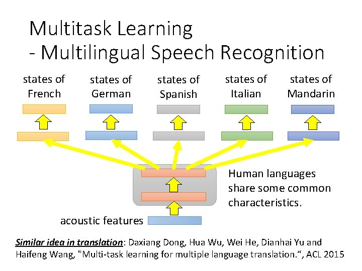 Multitask Learning - Multilingual Speech Recognition states of French states of German states of