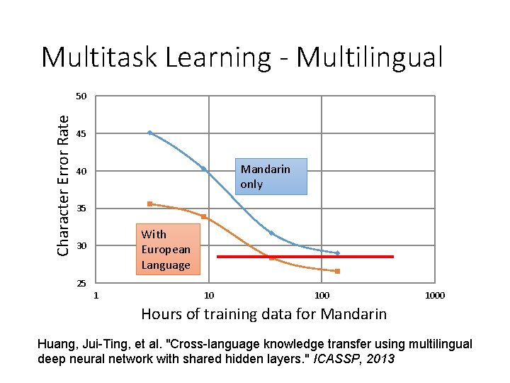 Multitask Learning - Multilingual Character Error Rate 50 45 Mandarin only 40 35 With