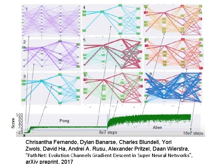 Chrisantha Fernando, Dylan Banarse, Charles Blundell, Yori Zwols, David Ha, Andrei A. Rusu, Alexander