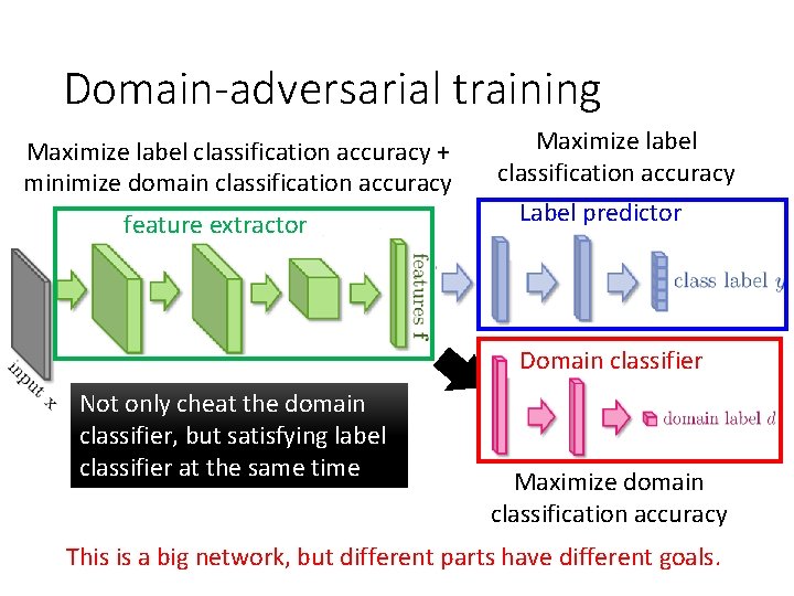 Domain-adversarial training Maximize label classification accuracy + minimize domain classification accuracy feature extractor Maximize