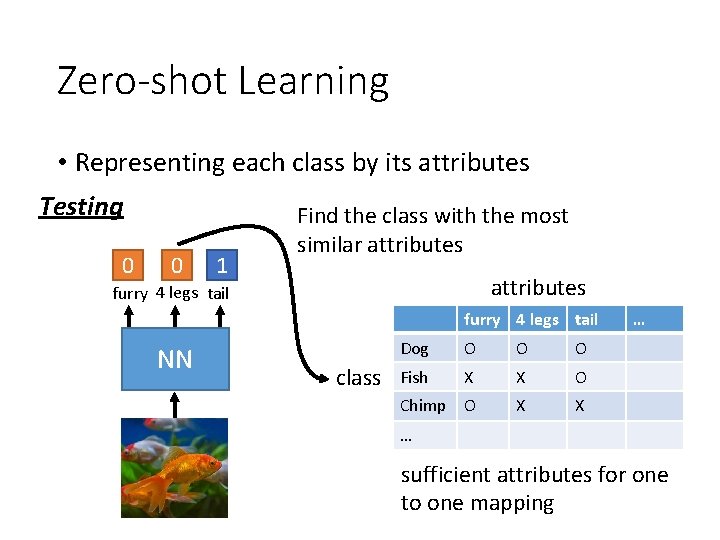 Zero-shot Learning • Representing each class by its attributes Testing 0 0 1 Find