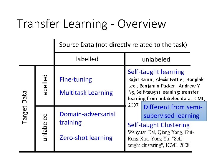 Transfer Learning - Overview Source Data (not directly related to the task) labelled unlabeled