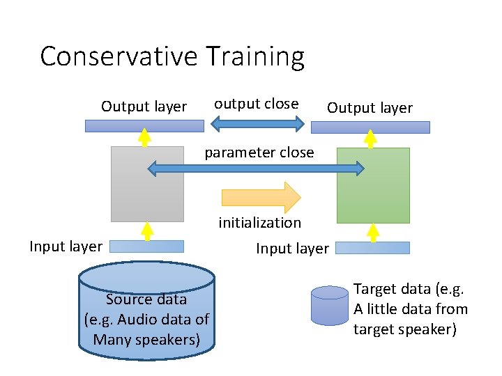Conservative Training output close Output layer parameter close initialization Input layer Source data (e.