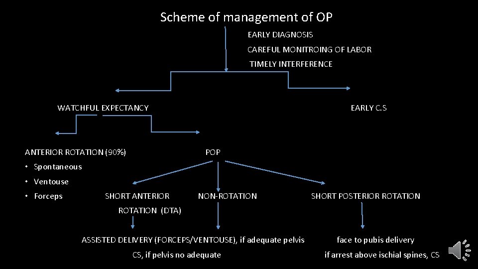 Scheme of management of OP EARLY DIAGNOSIS CAREFUL MONITROING OF LABOR TIMELY INTERFERENCE WATCHFUL