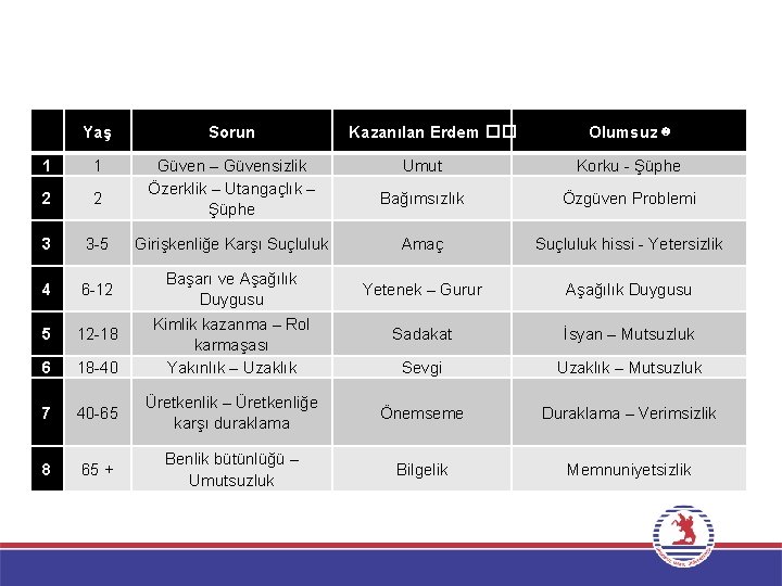  Yaş Sorun 1 1 2 2 Güven – Güvensizlik Özerklik – Utangaçlık –