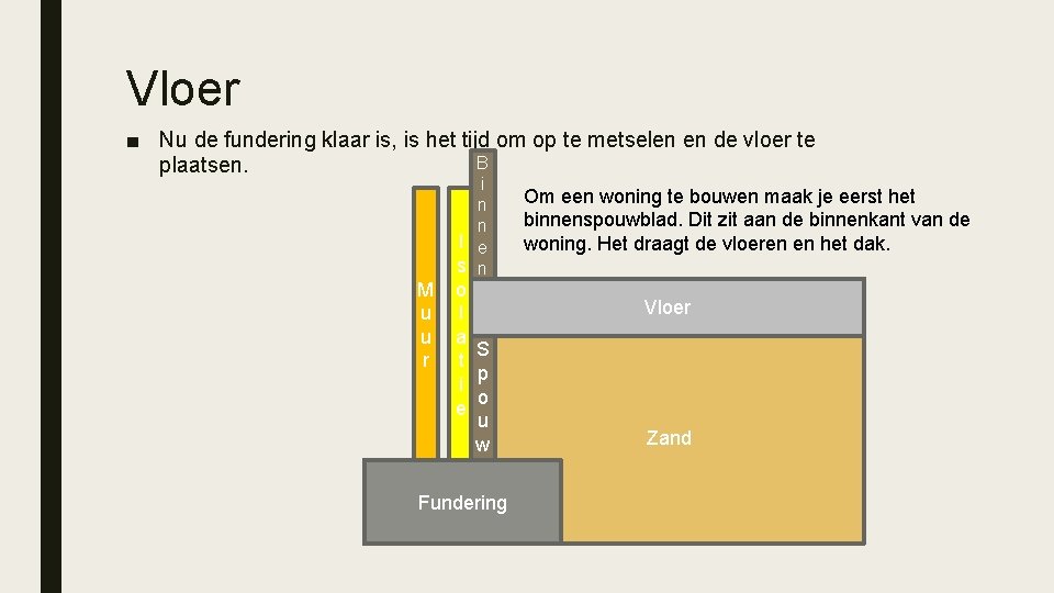 Vloer ■ Nu de fundering klaar is, is het tijd om op te metselen