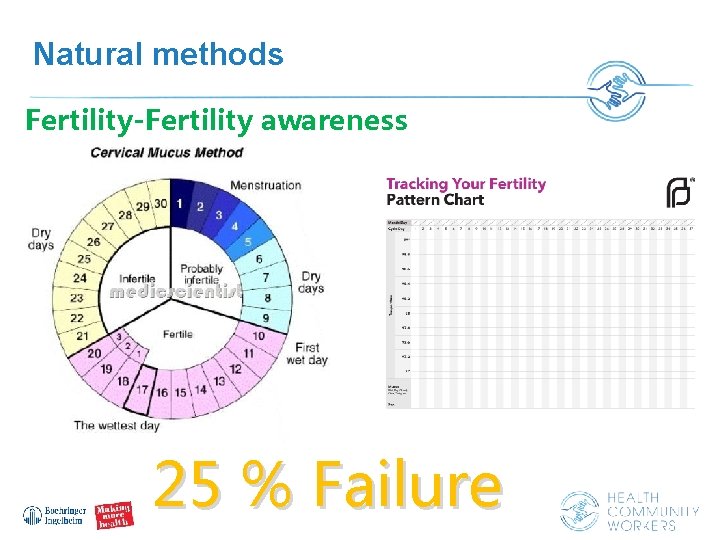 Natural methods Fertility-Fertility awareness 25 % Failure 