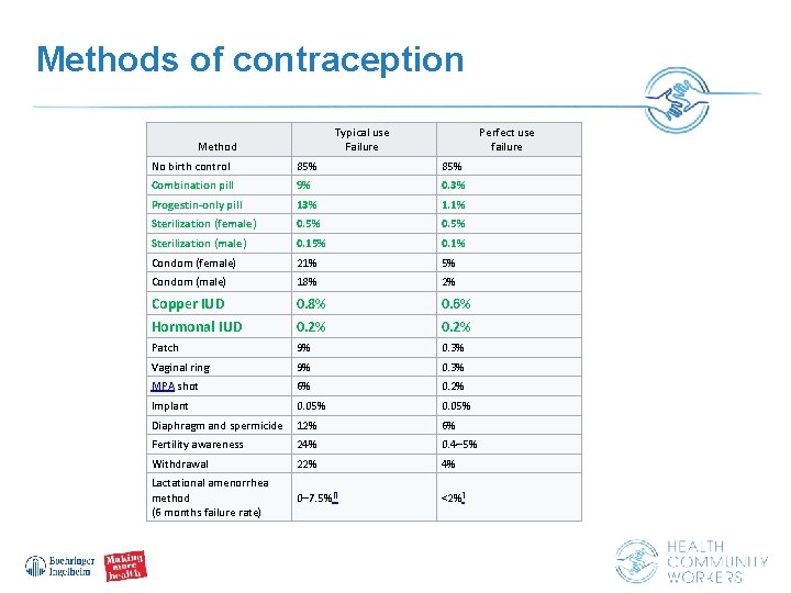 Methods of contraception Typical use Failure Method Perfect use failure No birth control 85%