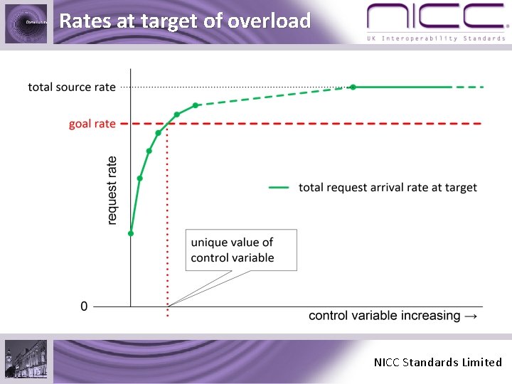 Rates at target of overload 04/11/2016 NICC Standards Limited 