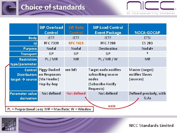 Choice of standards SIP Overload Control IETF Body RFC 7339 Id Nodal Purpose SIP