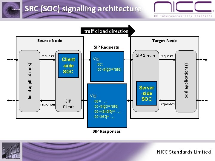SRC (SOC) signalling architecture traffic load direction Source Node Target Node SIP Requests responses