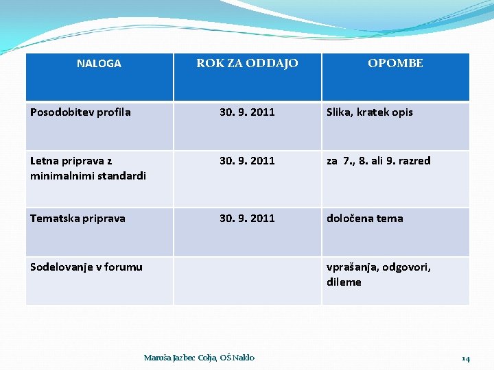 NALOGA ROK ZA ODDAJO OPOMBE Posodobitev profila 30. 9. 2011 Slika, kratek opis Letna