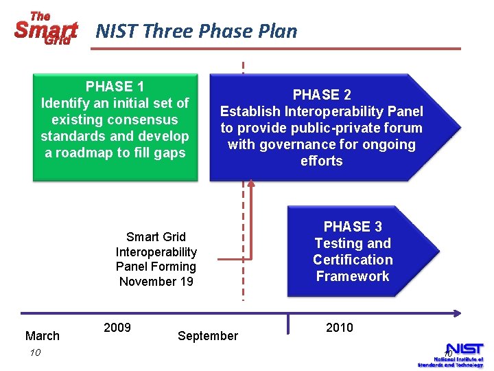 The Smart NIST Three Phase Plan Grid PHASE 1 Identify an initial set of