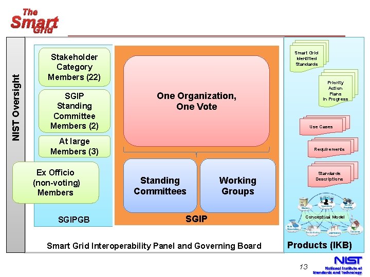 The NIST Oversight Smart Grid Identified Standards Stakeholder Category Members (22) SGIP Standing Committee