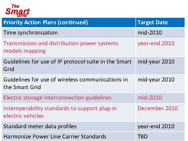 The Smart Grid Priority Action Plans (continued) Target Date Time synchronization mid-2010 Transmission and