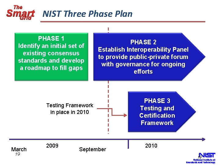 The Smart NIST Three Phase Plan Grid PHASE 1 Identify an initial set of