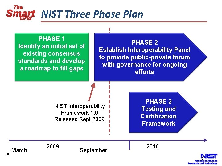 The Smart NIST Three Phase Plan Grid PHASE 1 Identify an initial set of