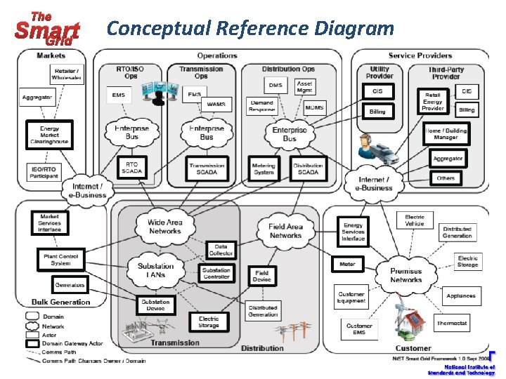 The Smart Grid Conceptual Reference Diagram 