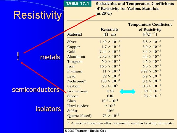 Resistivity ! metals semiconductors isolators 